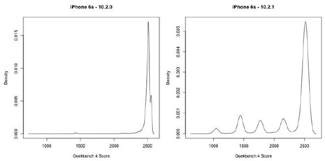 GeekBench Scores Graphs