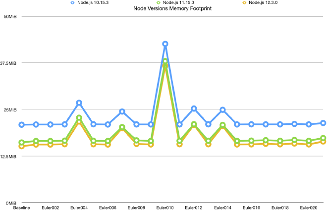 Node.js Memory Footprint