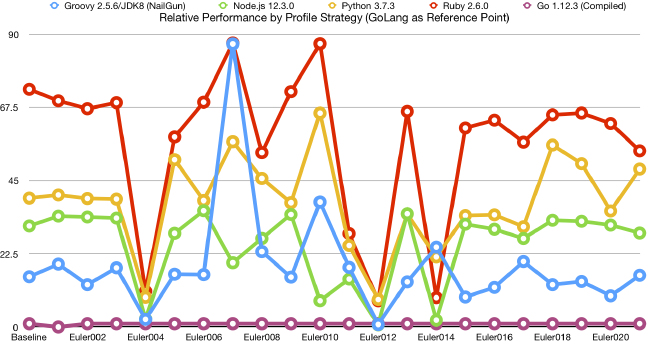 Relative Performance by Profile Strategy (GoLang as Reference Point)